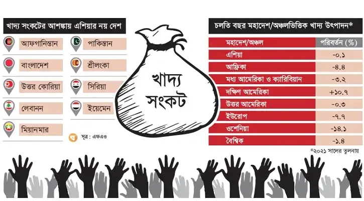 তীব্র খাদ্য ঝুঁকিতে পড়ার আশঙ্কা বাংলাদেশের এক কোটি ৮১ লাখ মানুষের
